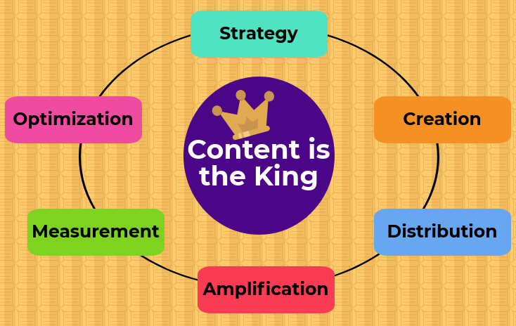 Content is King: Building an Effective Digital Marketing Strategy